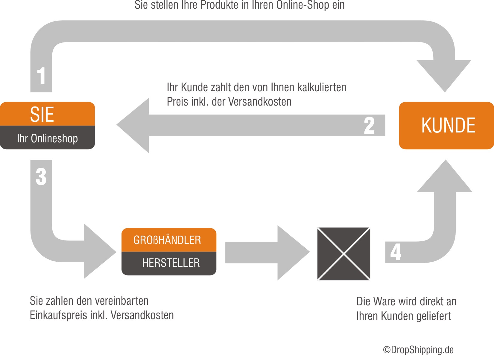 So funktioniert Dropshipping!